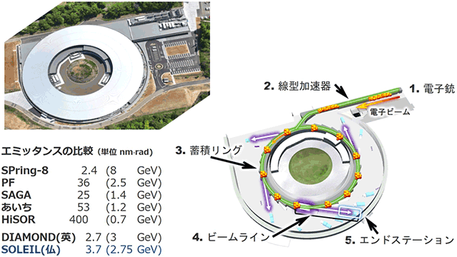 図2 ナノテラス の線型加速器、蓄積リング、ビームライン、エンドステーションの配置、及び施設のエミッタンスの比較