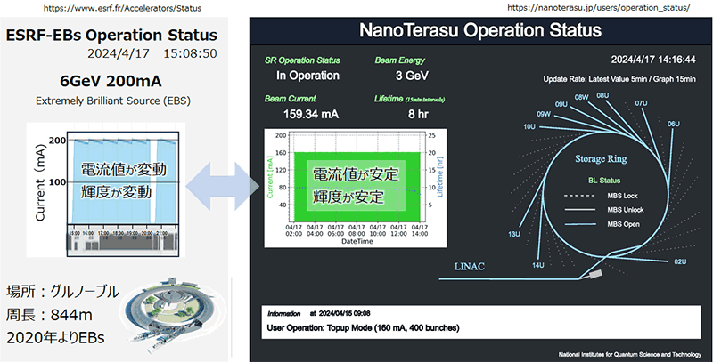図3 ナノテラスの運転状況(4月17 日14:16)と蓄積電流の安定性のESRF(EU)との比較
