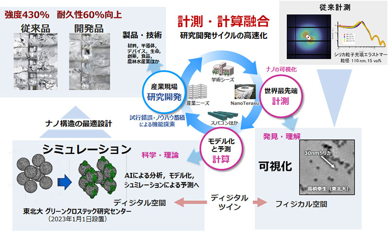 図5 タイヤの高耐久性、高強度化への計測・計算融合の活用