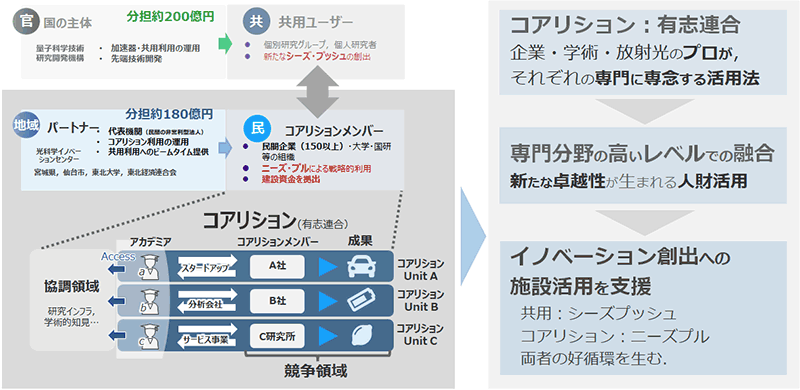 図6 官民地域パートナーシップとコアリション(有志連合)のコンセプト