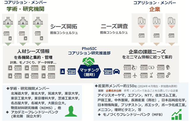 図7 コアリション・マッチングシステム