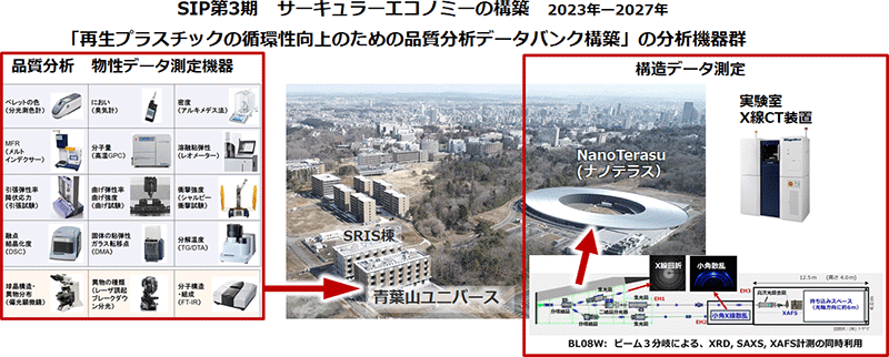 図8 再生材の品質分析における物性・構造データバンク構築における、分析機器群とナノテラスの連携