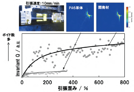 図4 大型放射光設備（SPring－8）に小型引張装置を設置し、引張速度10mm/min で引張時のin-situ SAXS 測定（PA6単体は、応力が集中し低伸度で破断するのに対し、開発材料は微小ボイド発生で応力緩和を進めつつ大変形可能となったものと推察）