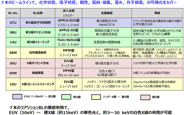 表1 コアリションビームラインの概要