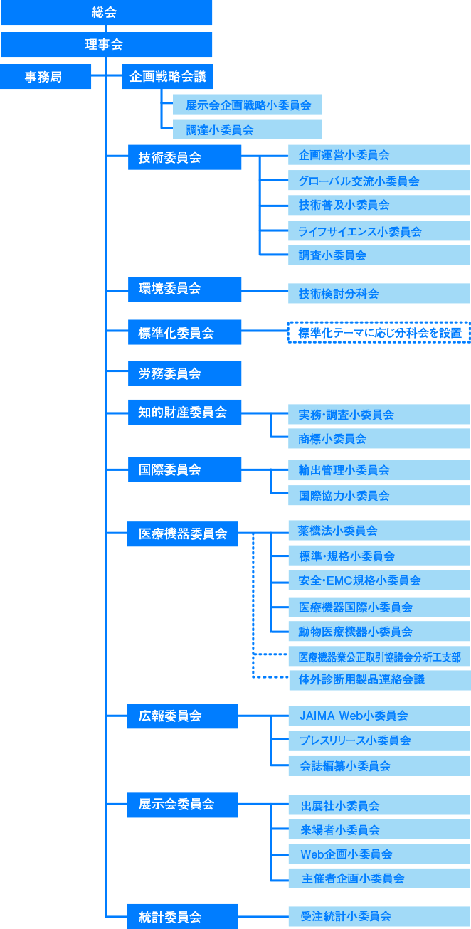 JAIMA組織図