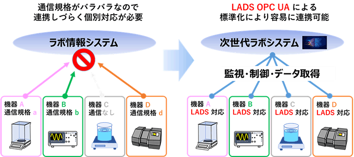 次世代ラボシステム